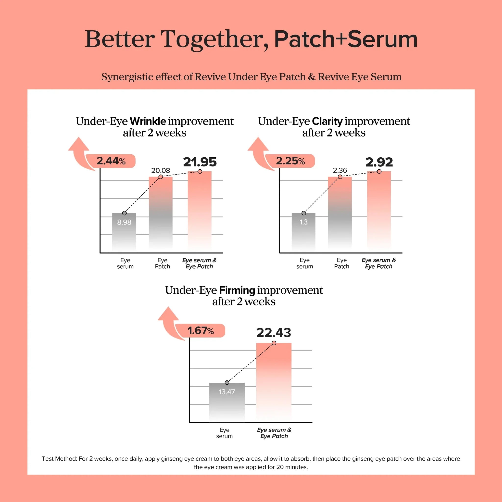 Beauty of Joseon Revive Eye Serum results